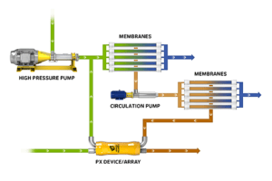 Diagram of how a pressure exchanger works