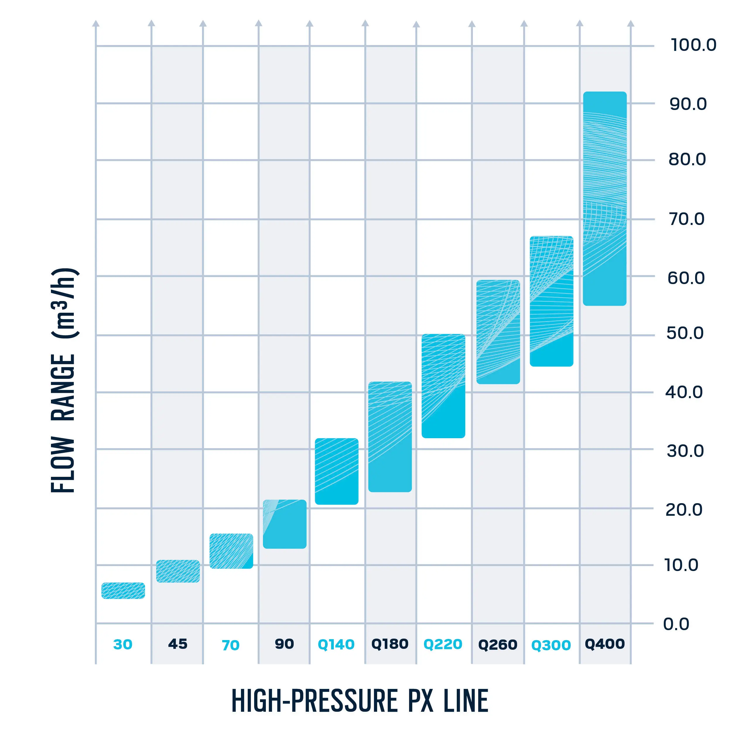 Image of a graph depicting the High-Pressure PX Line and flow range.