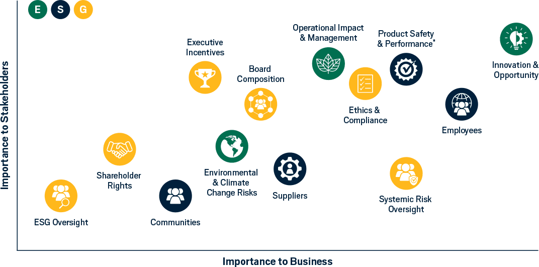 Info graphic of a scatter graph representing the relationship between Environmental, Social, and Governance topics, business success, and ERI stakeholders' urgency to address.