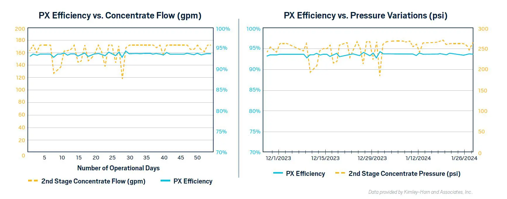 PX Efficiency Chart