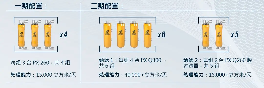 2 Phase PX Configuration