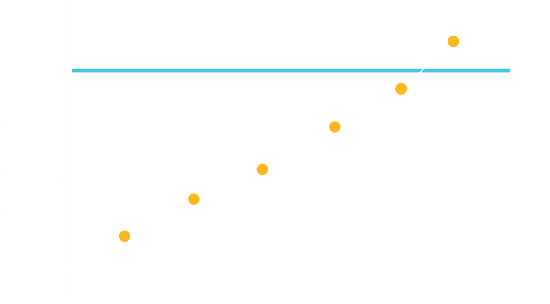 An emissions reduction graph showing an upward trend in reduction from 2019 to 2024.
