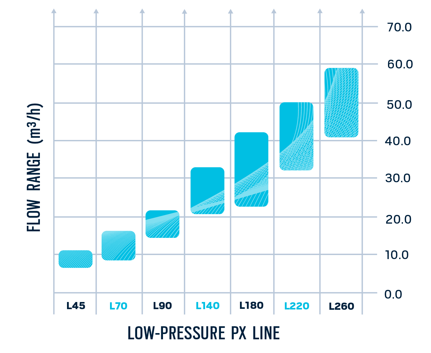 Image of a graph depicting the Low-Pressure PX Line and flow range.