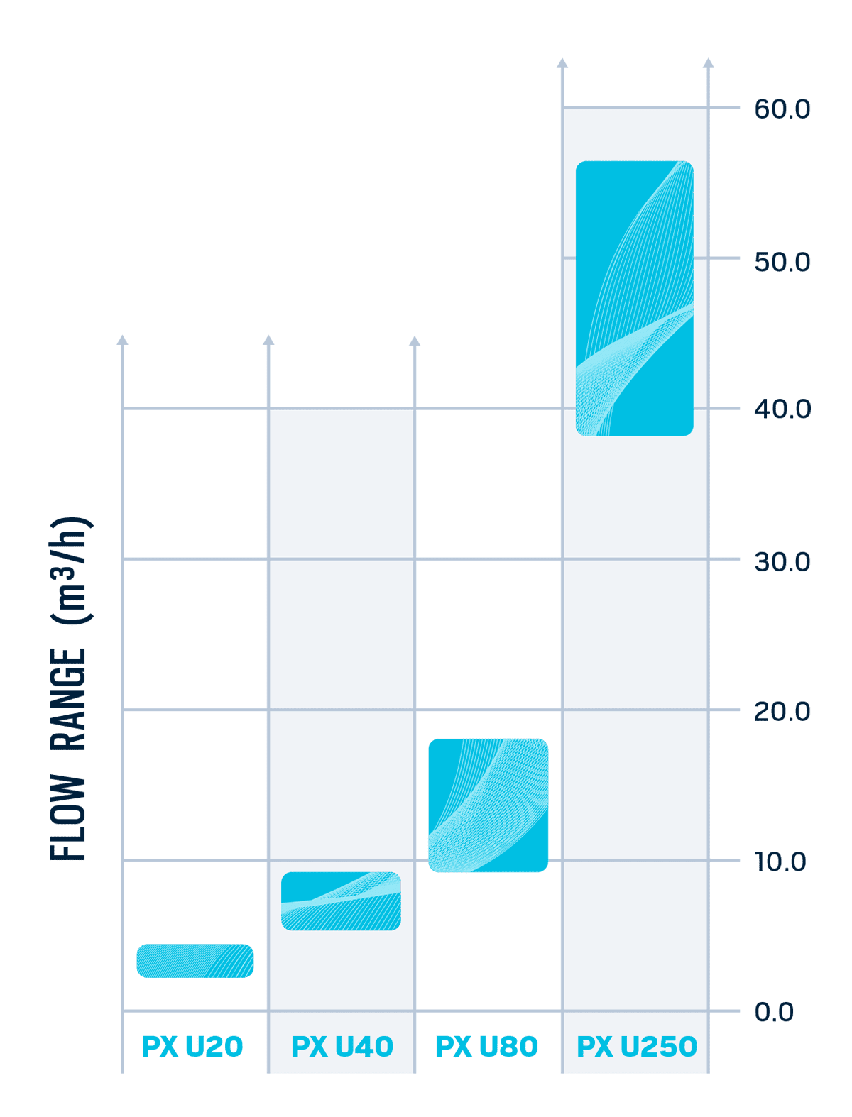 Image of a graph depicting the Ultra High-Pressure PX flow range.