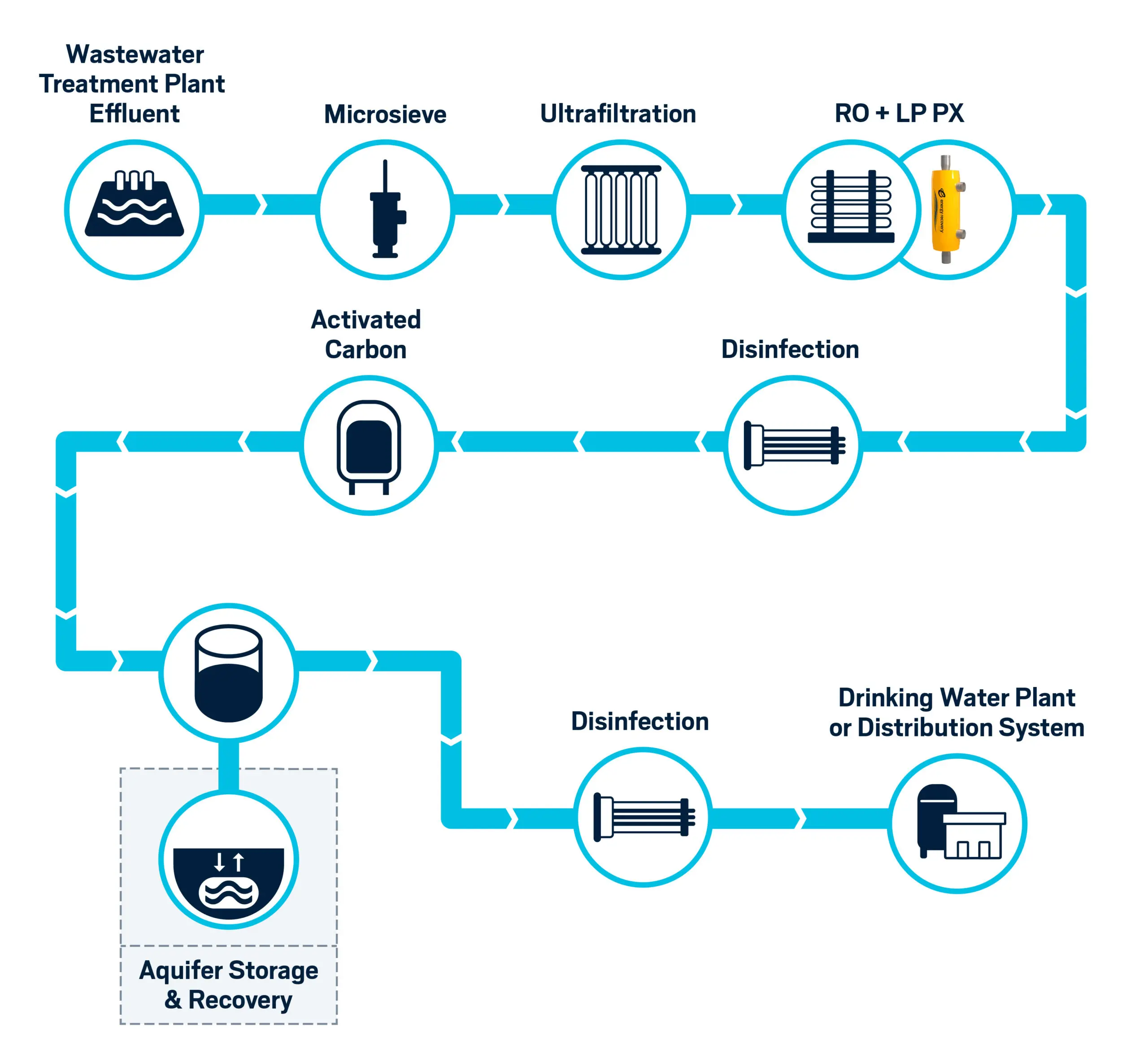 Advancing Direct Potable Reuse - Energy Recovery