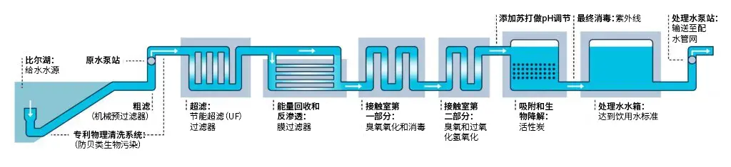 Energy Recovery Water Treatment Design