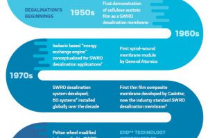 Infographic of how Energy Recovery Devices Influenced SWRO Desalination