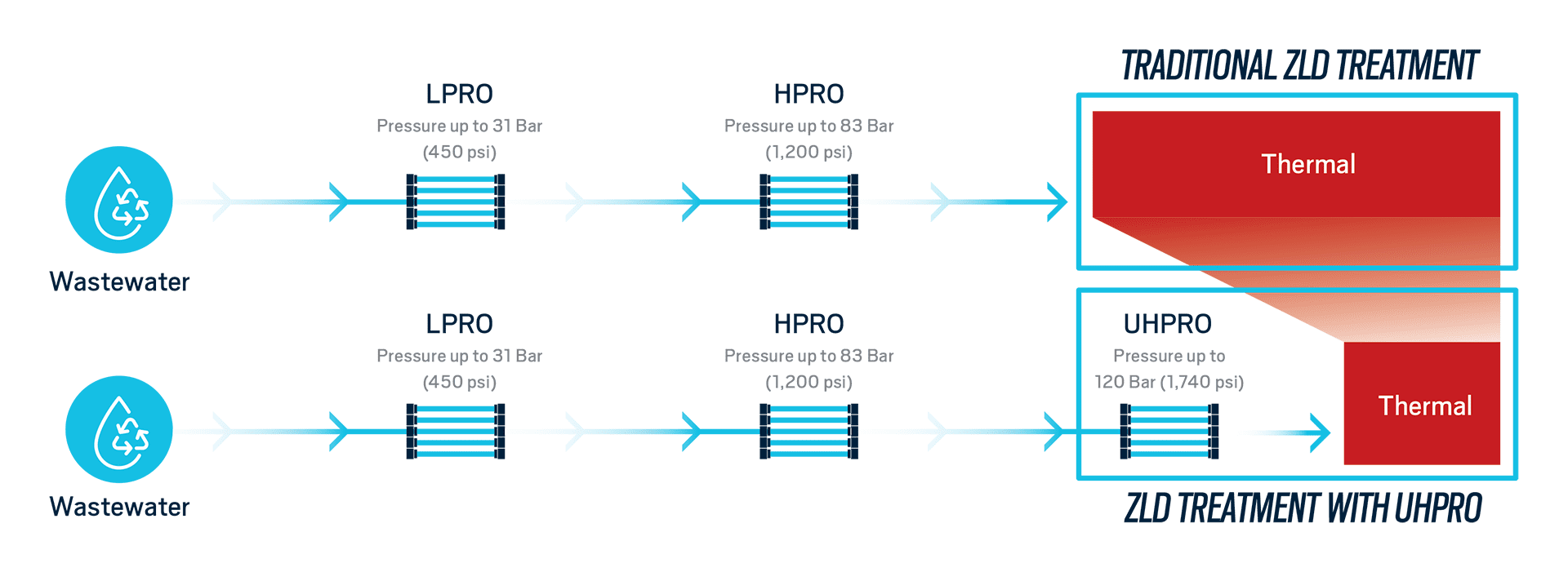 ZLD Workflow