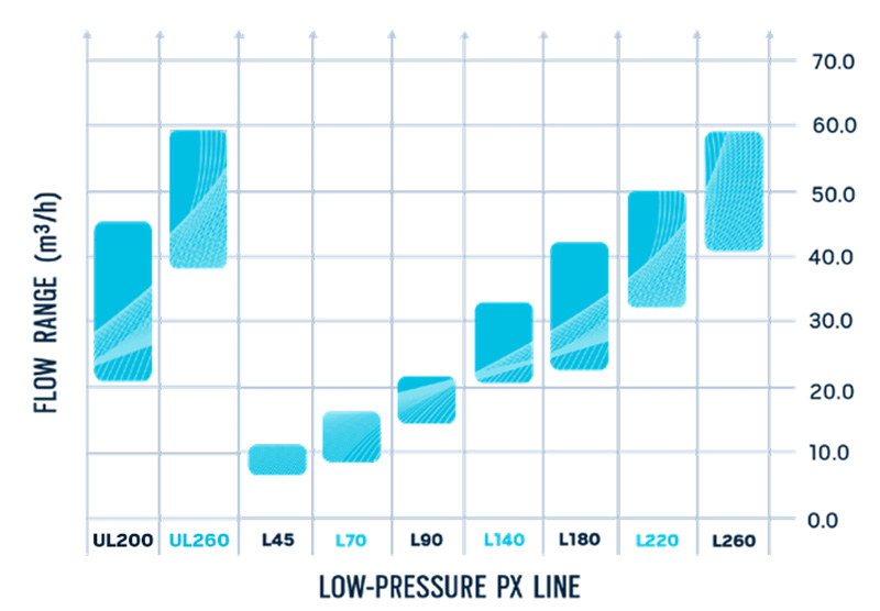 Low-Pressure PX Flow Range
