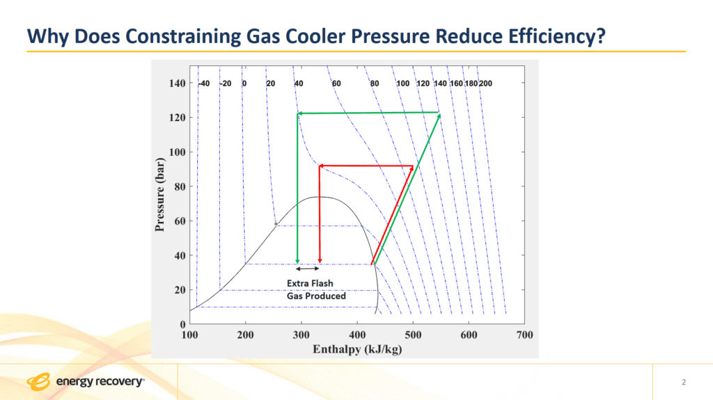 A graph labeled "Why Does Constraining Gas Cooler Pressure Reduce Efficiency?"