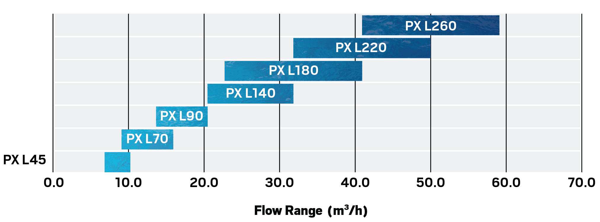 Graph of each Low-Pressure PX model and their flow range