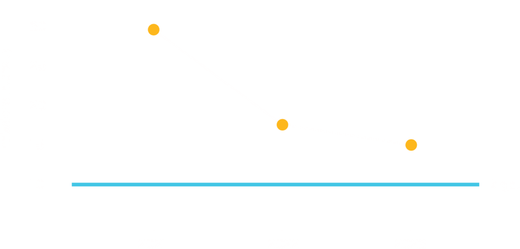 Emissions intensity chart showing a downward trend from 2021 to 2023