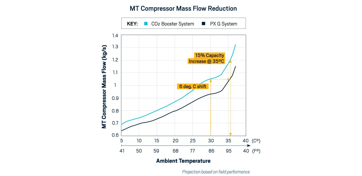 MT Compressor Mass Flow Reduction