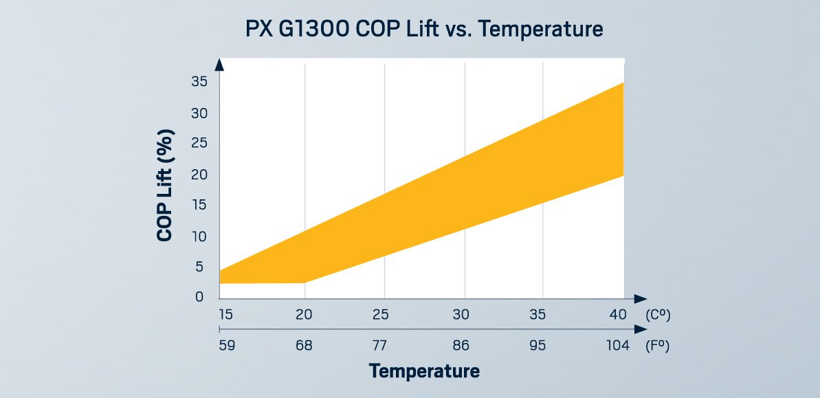 PX G1300 COP Lift vs Temperature