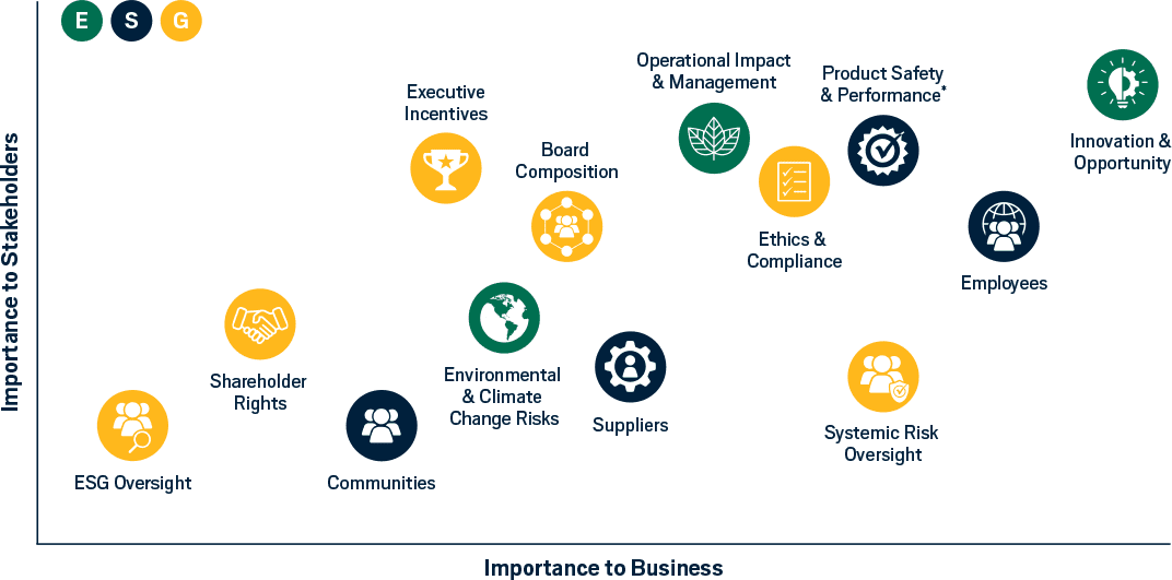 Info graphic of a scatter graph representing the relationship between Environmental, Social, and Governance topics, business success, and ERI stakeholders' urgency to address.