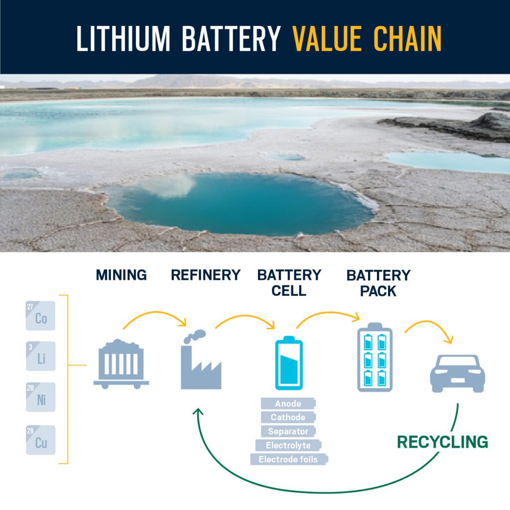 Graphic with the title, "Lithium Battery Value Chain," with icons representing, "mining," "refinery," "battery cell," "battery pack," "recycling" with an arrow back to "refinery."