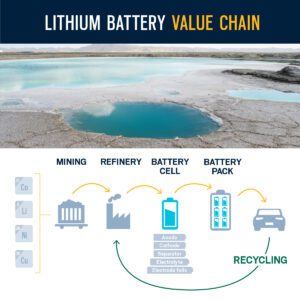 Graphic with the title, "Lithium Battery Value Chain," with icons representing, "mining," "refinery," "battery cell," "battery pack," "recycling" with an arrow back to "refinery."