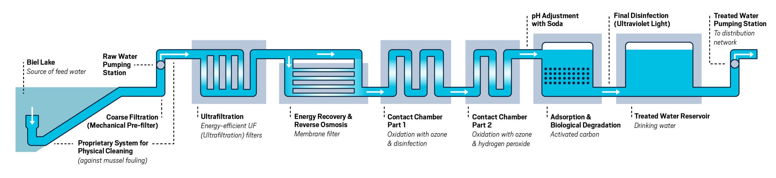 Energy Recovery Water Treatment Design