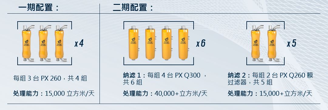 2 Phase PX Configuration