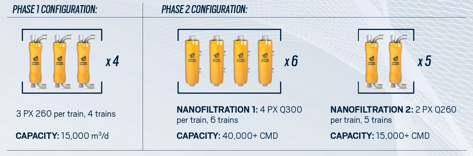 2 Phase PX Configuration