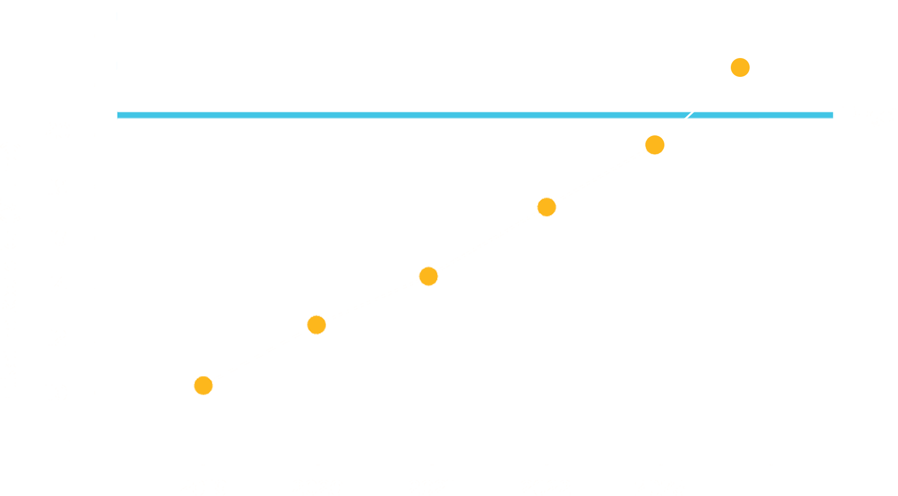 An emissions reduction graph showing an upward trend in reduction from 2019 to 2024.