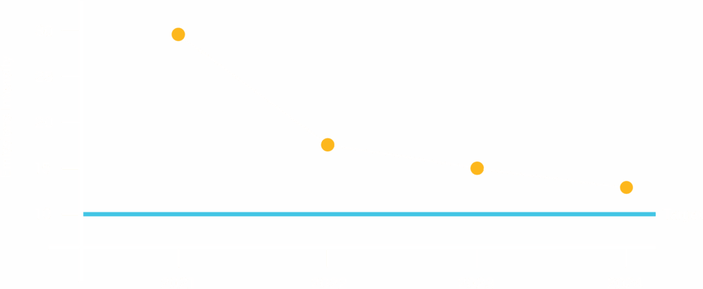 Emissions intensity chart showing a downward trend from 2021 to 2024