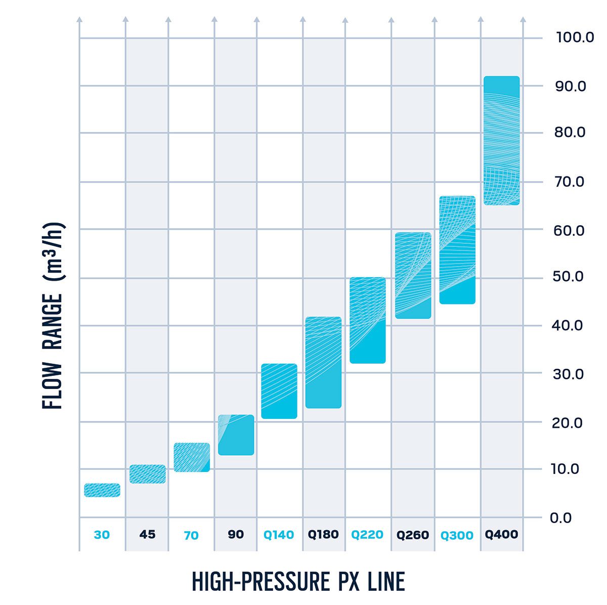 Image of a graph depicting the High-Pressure PX Line and flow range.