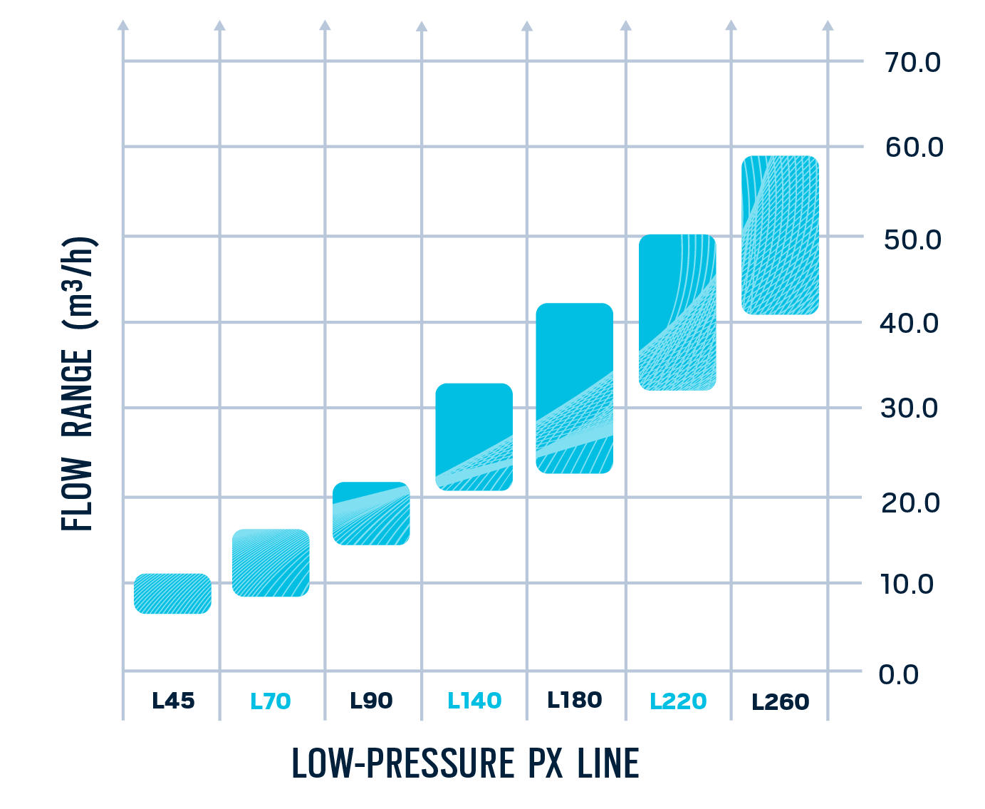 Image of a graph depicting the Low-Pressure PX Line and flow range.