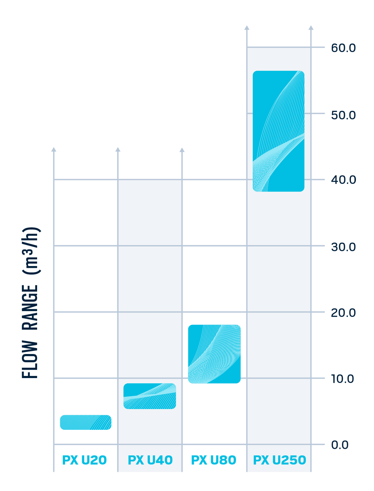 Image of a graph depicting the Ultra High-Pressure PX flow range.