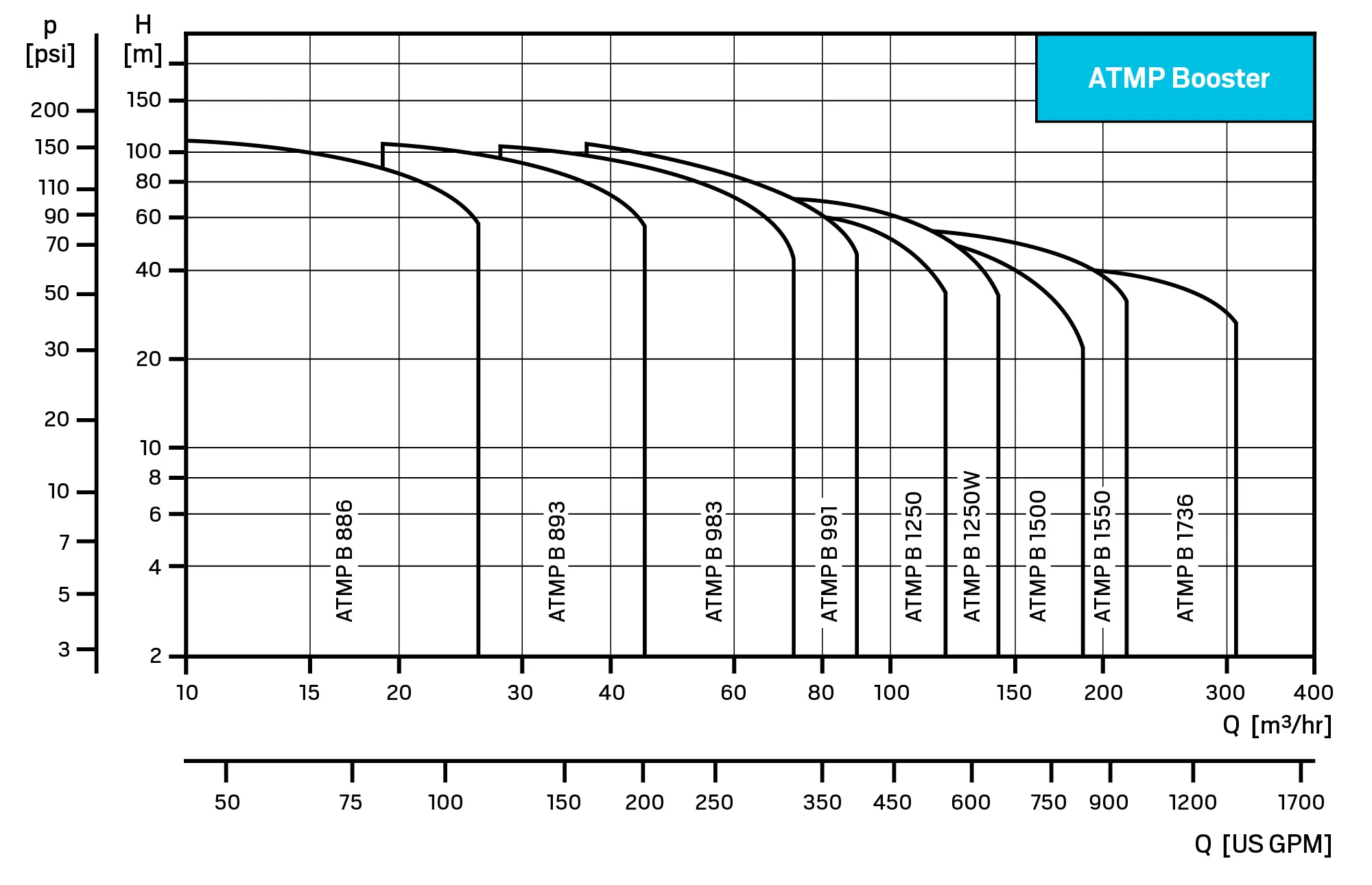 A chart showing the performance of AMTP booster pumps