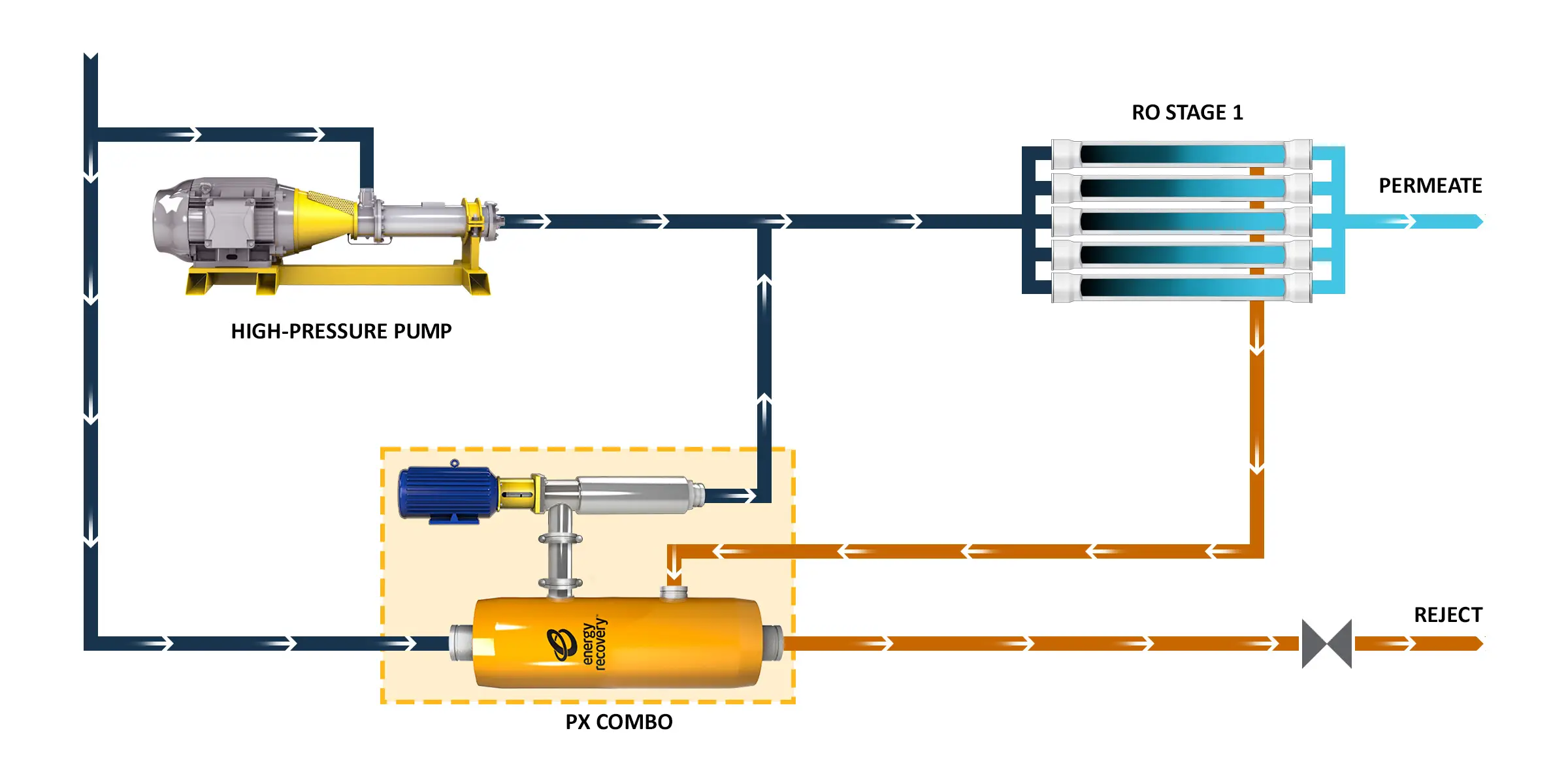 Flow diagram of the PX Combo